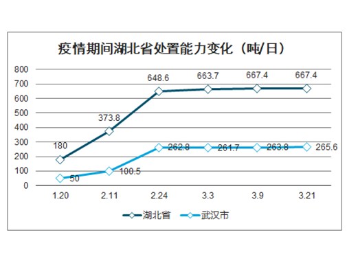 2020年醫(yī)療廢物處理市場(chǎng)規(guī)模增長(zhǎng)率升至15%