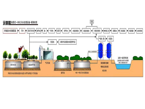 養(yǎng)殖廢水如何處理才妥當(dāng)呢？